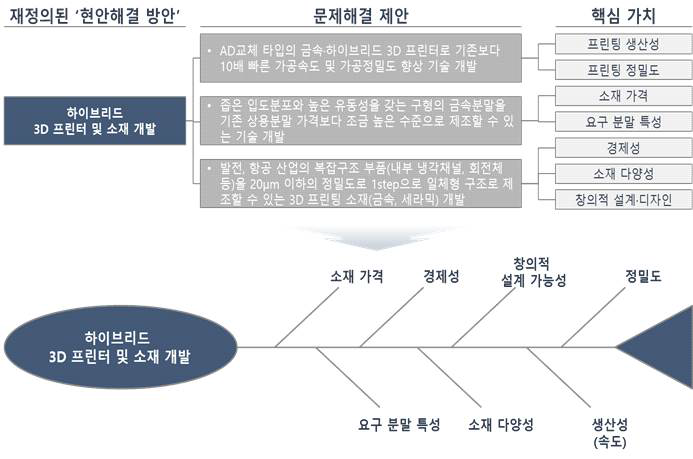 문제해결 제안서로부터의 핵심가치 추출 에시