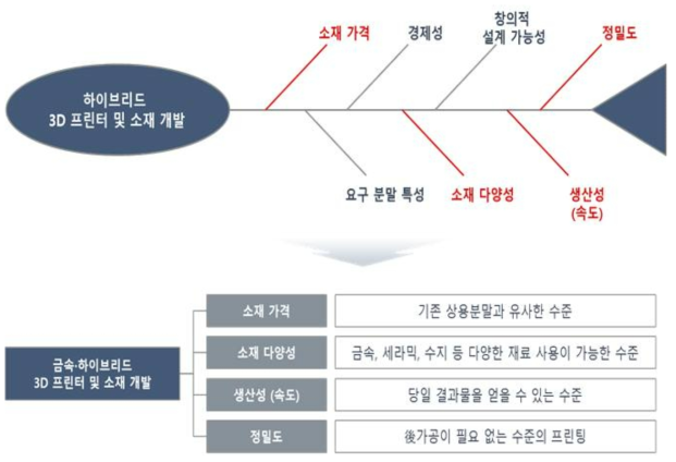 핵심 가치 및 요구수준 설정 예시