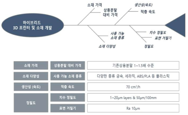 성능목표 설정 예시