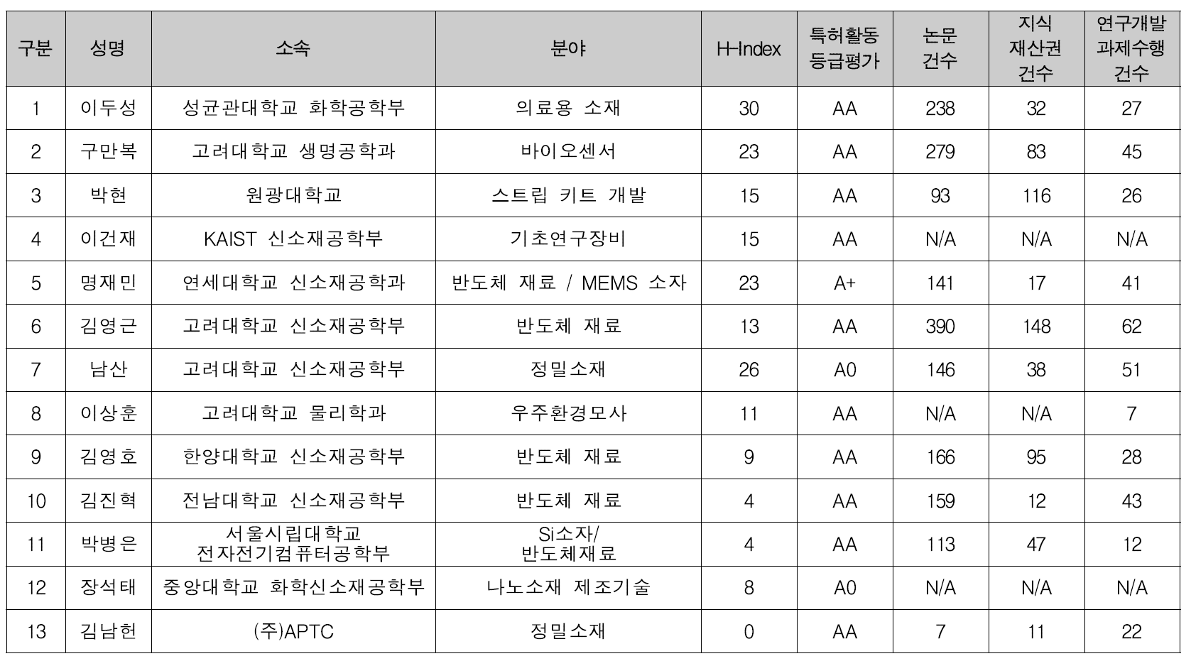 건설·교통 / 기계·소재 분과 선정평가위원 후보(1/2)