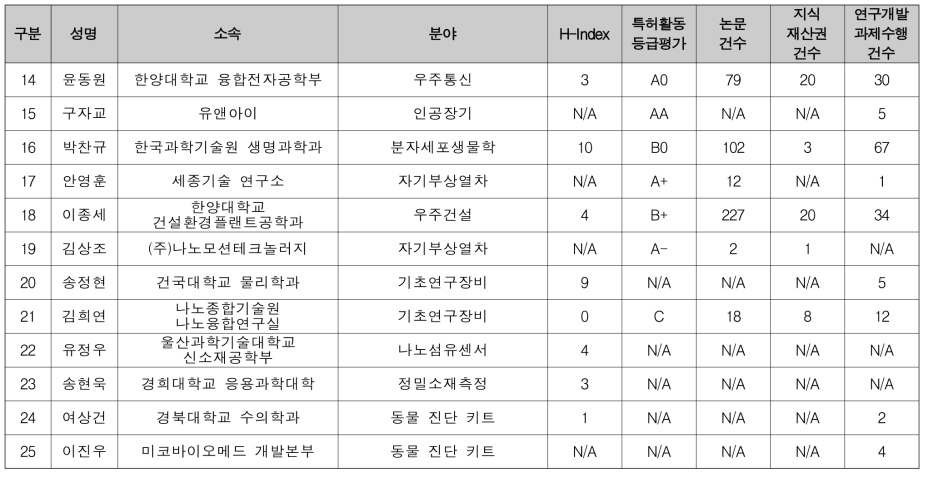 건설·교통 / 기계·소재 분과 선정평가위원 후보(2/2)