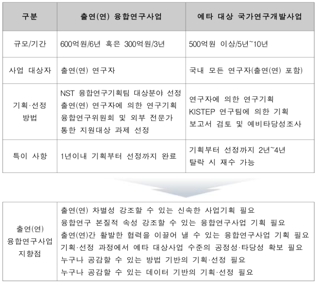 출연(연) 융합연구사업과 예타 대상 국가연구개발사업과 비교