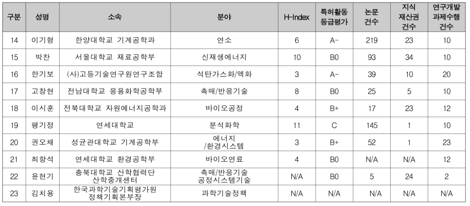 에너지·자원 / 환경·화학 분과 선정평가위원 후보(2/2)