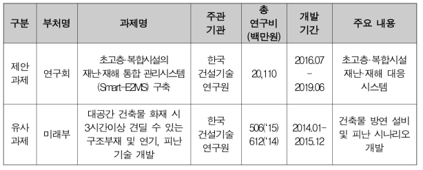 초고층·복합시설 등의 재난·재해 피해 저감을 위한 위험 요소 예측 및 신속 복구 방안 필요 현안 과제 중복성 검토 결과