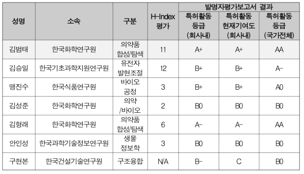 감염병 증가 다양화에 대응하기 위한 예방, 치료, 확산방지 방안 필요 현안 과제(2) 연구책임자 전문성 검증결과