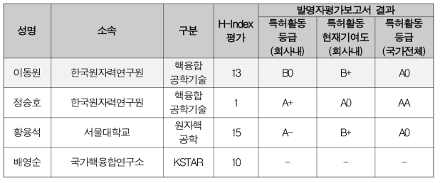 원자력에 대한 국민 불안감 해소를 위한 안전관리 고도화 및 혁신적 핵폐기물 처리 및 관리 방안 필요 현안 과제 연구책임자 전문성 검증결과