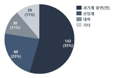 응답자 소속기관 유형별 비중