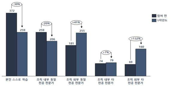 융합클러스터에 의한 연구활동 변화(사업 참여 1년 미만 응답자)