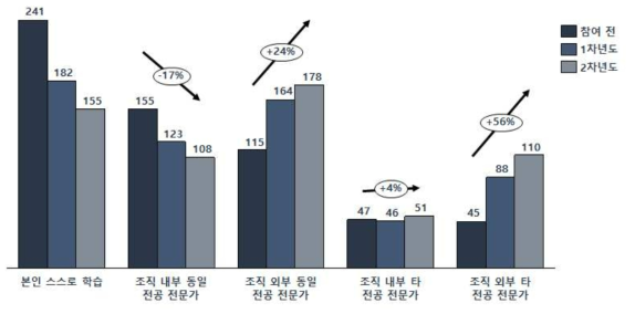 융합클러스터에 의한 연구활동 변화(사업 참여 1년 이상 응답자)