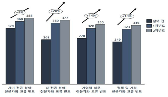 융합클러스터에 의한 외부 전문가 교류 빈도 변화(사업 참여 1년 이상 응답자)