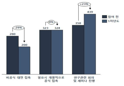 융합클러스터에 의한 외부 전문가 교류 방법 변화(사업 참여 1년 미만 응답자)