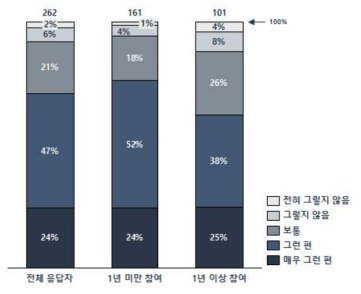 융합클러스터 사업 전반적 만족도