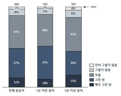 융합클러스터 사업 재정 지원 규모 적절성