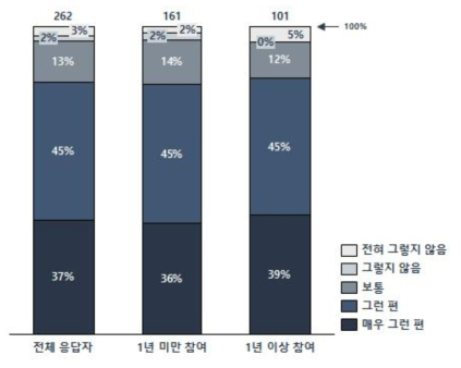 융합클러스터 사업의 타 기술 분야 인적 네트워크 확대 기여도