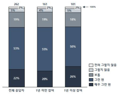 융합클러스터 사업의 융합연구 주제 발굴 기여도