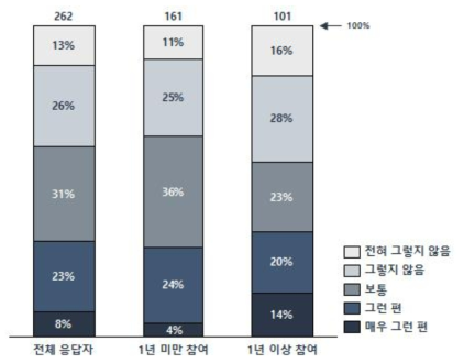 융합클러스터 사업의 연구 인력 확보 기여도