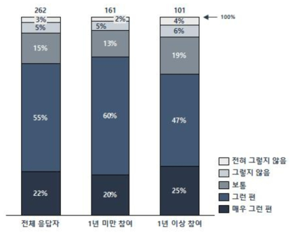 융합클러스터 사업의 우리나라 융합연구 기획 수준 향상 기여도