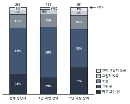 융합클러스터 사업의 우리나라 융합연구 문화 확산 기여도