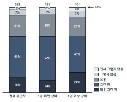 융합클러스터 사업의 우리나라 융합연구 성과 창출 기여도