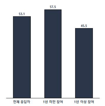 융합클러스터 사업 추천 의향