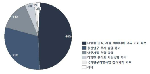 융합클러스터 사업 재참여 사유