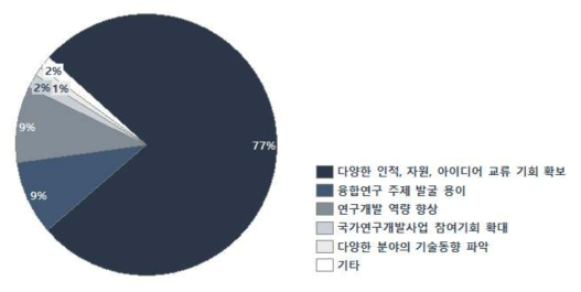 융합클러스터 사업 추천 사유