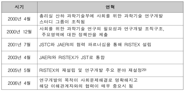 RISTEX 연혁