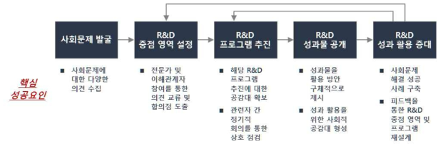 RISTEX 주요 활동별 프로세스