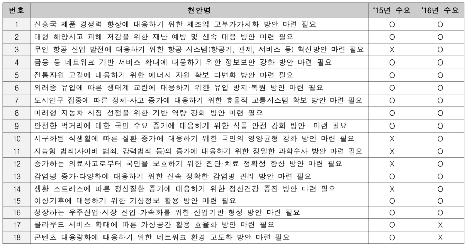 국가·사회 현안 총괄표(1/2)