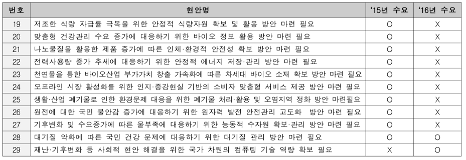 국가·사회 현안 총괄표(2/2)