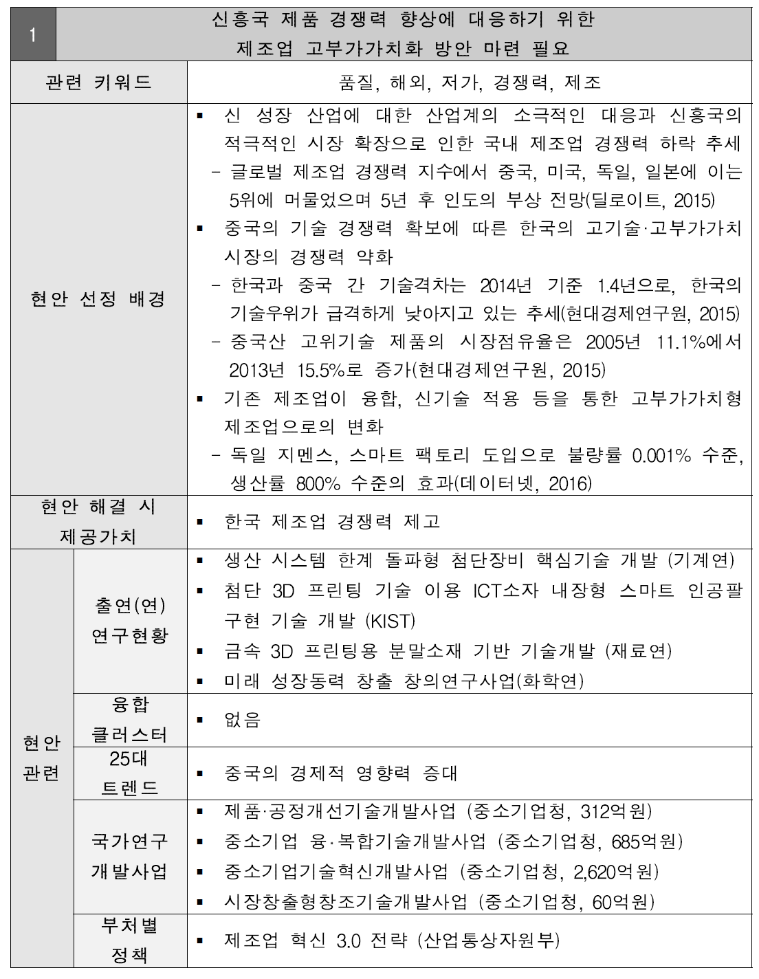 신흥국 제품 경쟁력 향상에 대응하기 위한 제조업 고부가가치화 방안 마련 필요 현안정의서