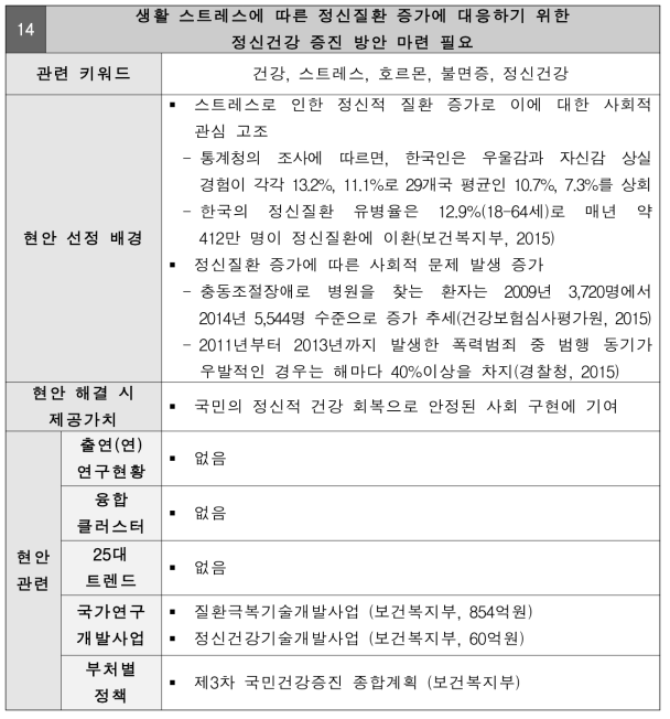 생활 스트레스에 따른 정신질환 증가에 대응하기 위한 정신건강 증진 방안 마련 필요 현안정의서