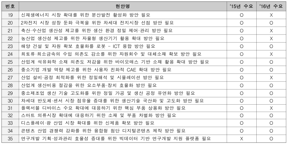 산업계 현안 총괄표(2/2)