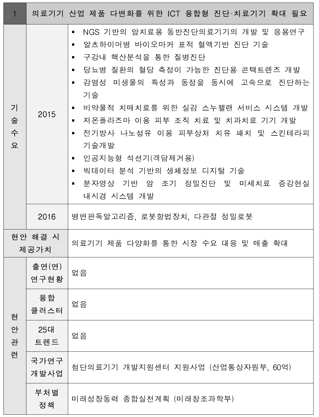 의료기기 산업 제품 다변화를 위한 ICT 융합형 진단·치료기기 확대 필요 현안정의서