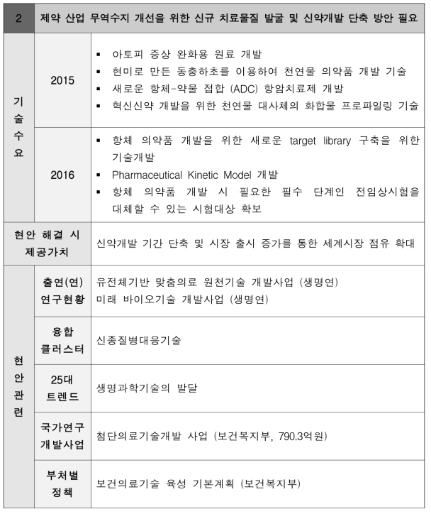 제약 산업 무역수지 개선을 위한 신규 치료물질 발굴 및 신약개발 단축 방안 필요 현안정의서