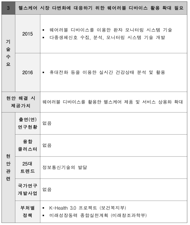 헬스케어 시장 다변화에 대응하기 위한 웨어러블 디바이스 활용 확대 필요 현안정의서