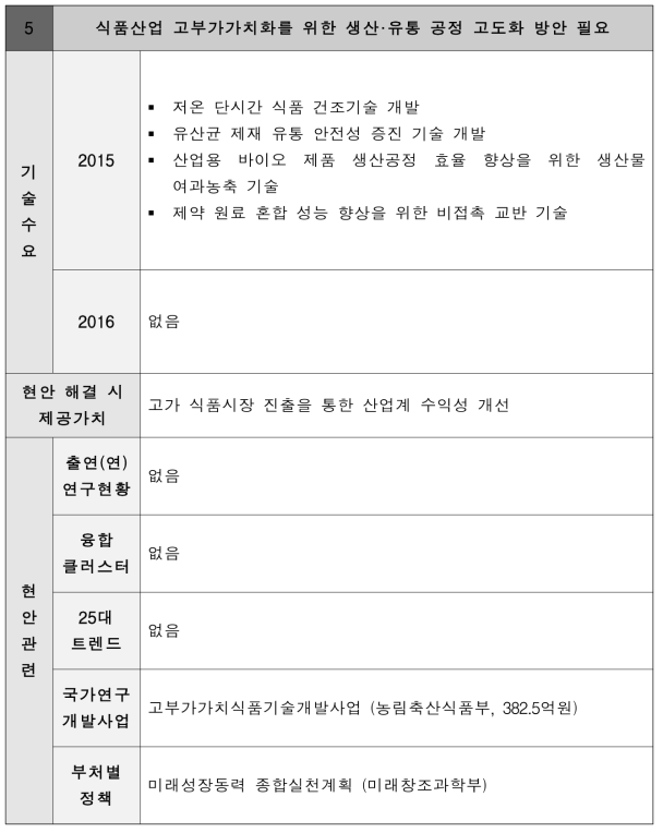 식품산업 고부가가치화를 위한 생산·유통 공정 고도화 방안 필요 현안정의서