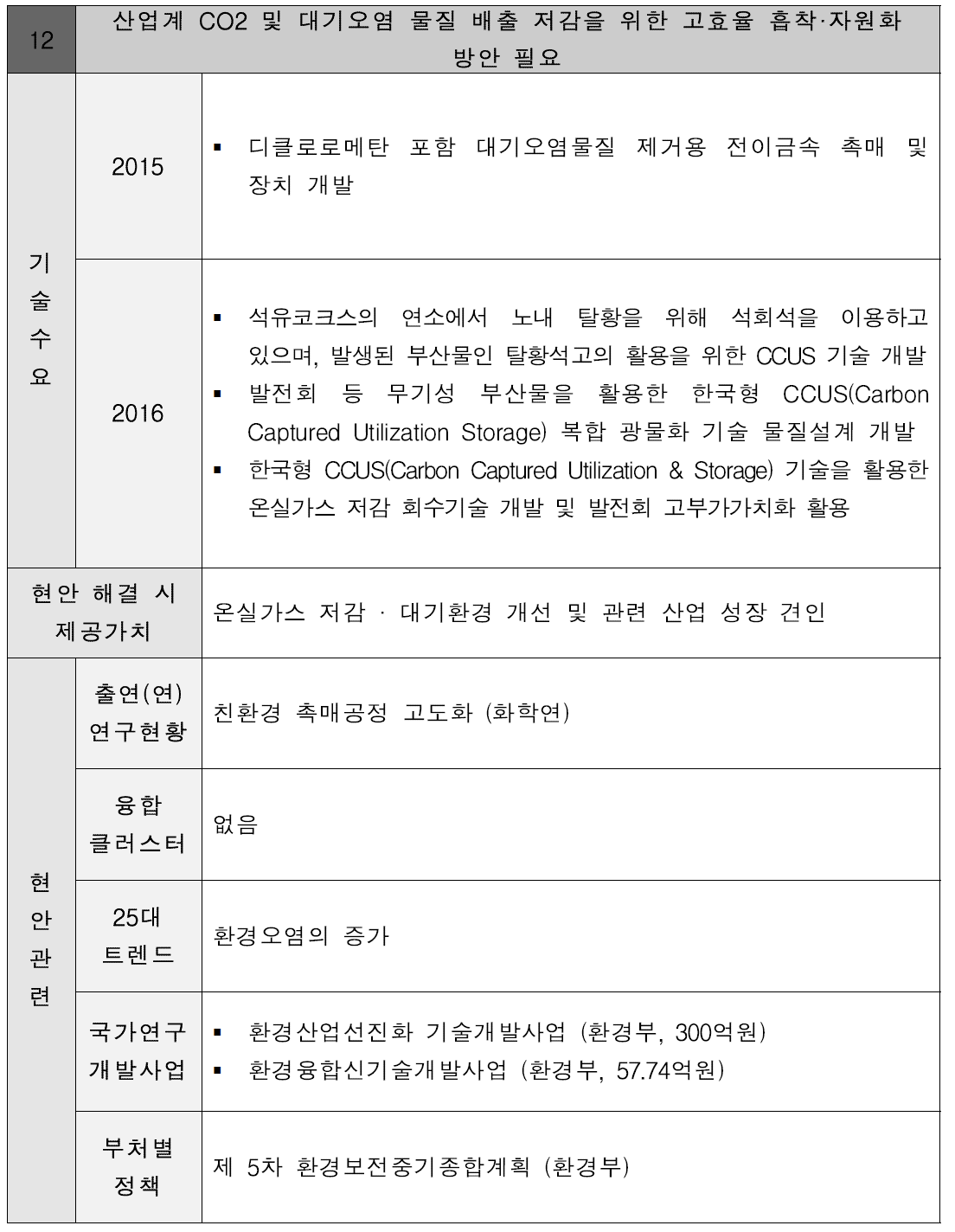 산업계 CO2 및 대기오염 물질 배출 저감을 위한 고효율 흡착·자원화 방안 필요 현안정의서