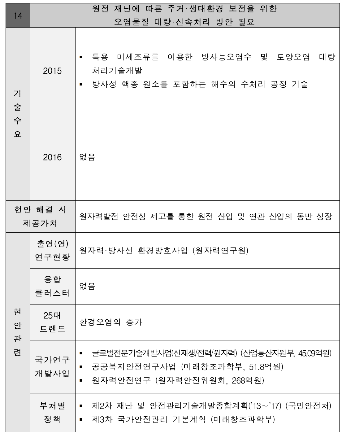 원전 재난에 따른 주거·생태환경 보전을 위한 오염물질 대량·신속처리 방안 필요 현안정의서