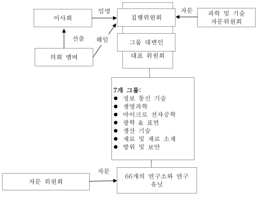 프라운호퍼 조직도