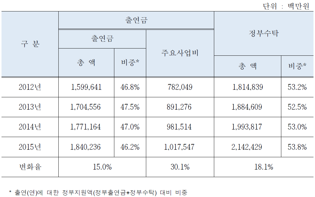 정부지원 현황