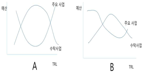 주요사업 대비 수탁사업의 비교 변화