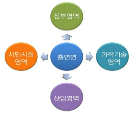 출연연 주요사업을 위한 관계망