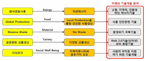 Way of Thinking의 패러다임 변화