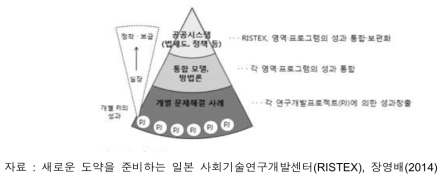 RISTEX의 활동구조