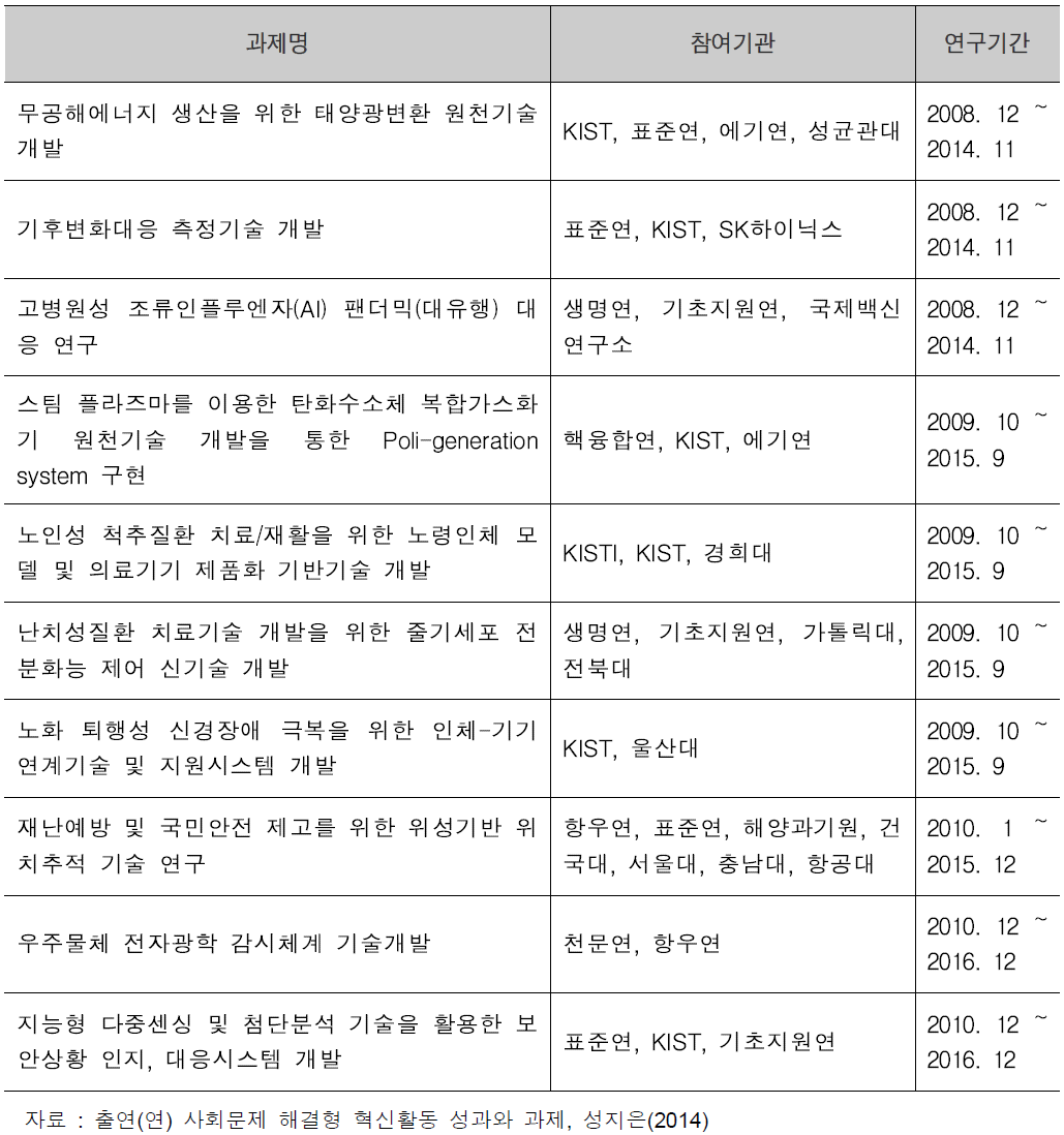 기초기술연구회 국가문제 해결형 연구사업(NAP) 과제 일람