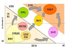 정부 정책에 대한 포트폴리오 분석 예시