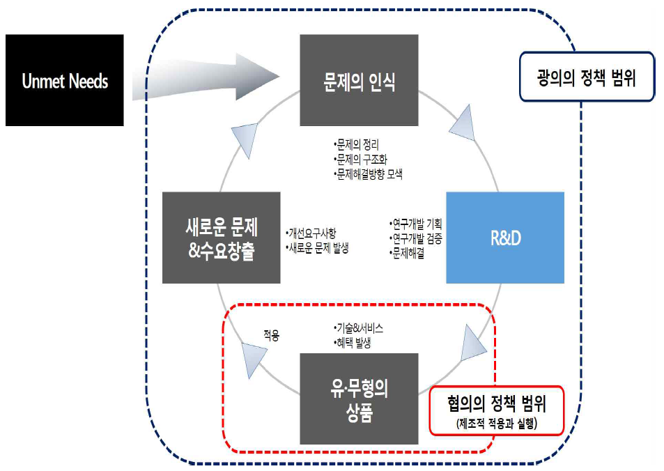 R&D와 정책의 개념 관계도