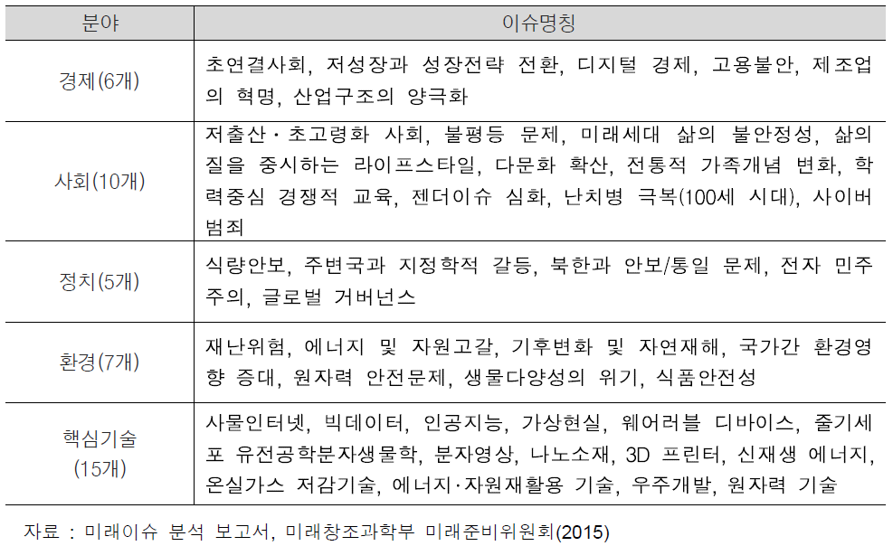 28개 분석대상 이슈 및 15개 핵심기술