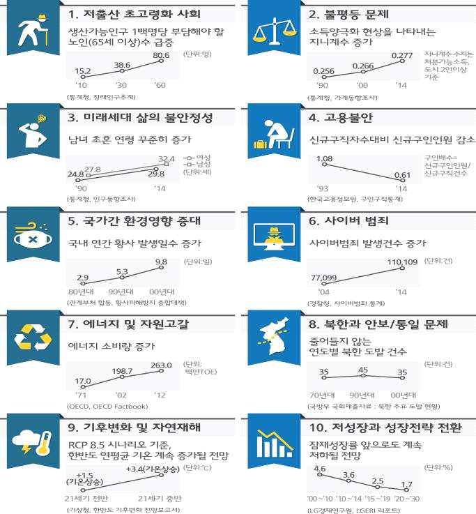 10년 후 중요한 10대 이슈